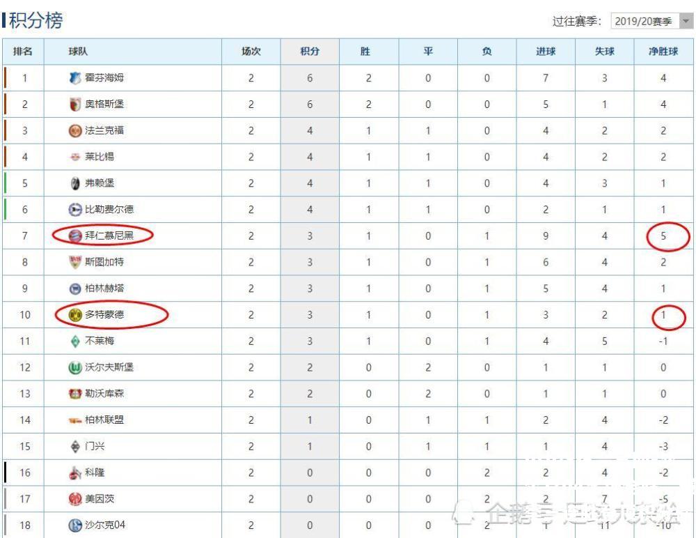 沙尔克04客场全胜，赛季三连胜登顶积分榜